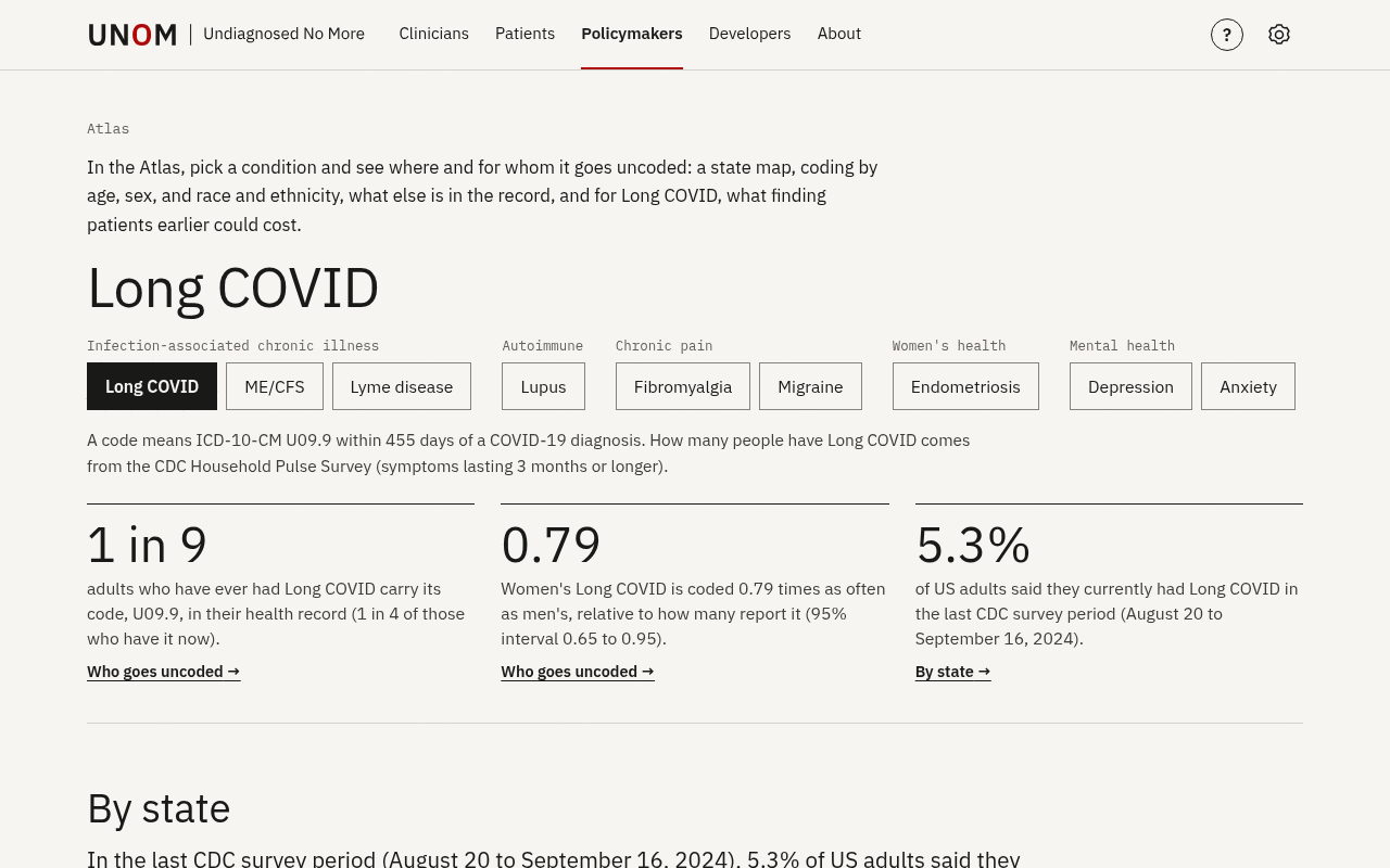 The Atlas set to Long COVID, with its condition picker (Long COVID, ME/CFS, Lyme disease, lupus, fibromyalgia, migraine, endometriosis, depression, anxiety) and three key numbers: 1 in 9 adults who have ever had Long COVID carry its code, women's Long COVID is coded 0.79 times as often as men's, and 5.3% of US adults said they currently had Long COVID in the last CDC survey period.