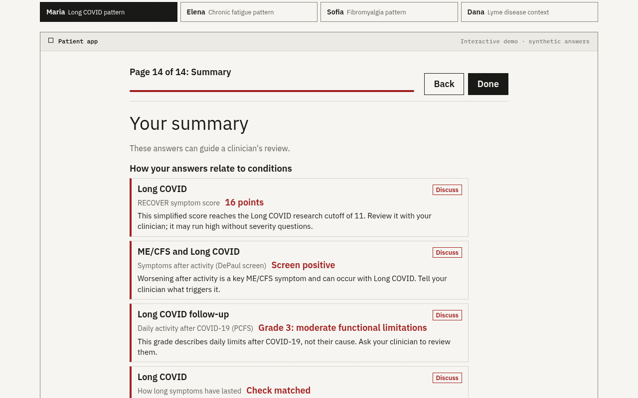 The patient app with Maria's synthetic answers, page 14 of 14, Your summary: Long COVID, RECOVER symptom score 16 points; ME/CFS and Long COVID, DePaul screen positive; daily activity after COVID-19, grade 3; symptoms lasting 3 months, check matched. Each card is marked Discuss.