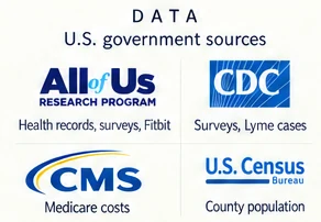 U.S. government data sources: the NIH All of Us Research Program (health records, surveys, Fitbit), the CDC (surveys, Lyme cases), CMS (Medicare costs), and the U.S. Census Bureau (county population).